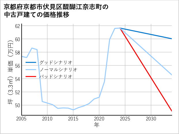 京都府京都市伏見区醍醐江奈志町の中古戸建て価格推移