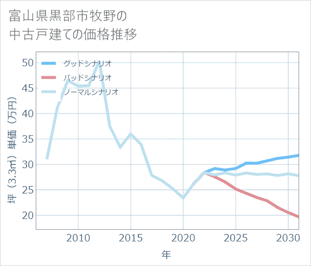 富山県黒部市牧野の中古戸建て価格推移