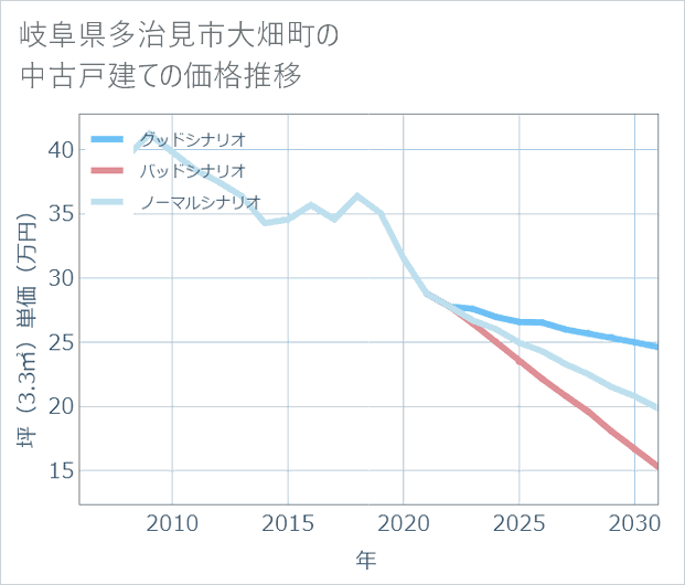 岐阜県多治見市大畑町の中古戸建て価格推移