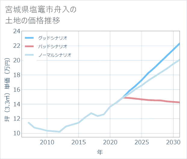 宮城県塩竈市舟入の土地価格推移