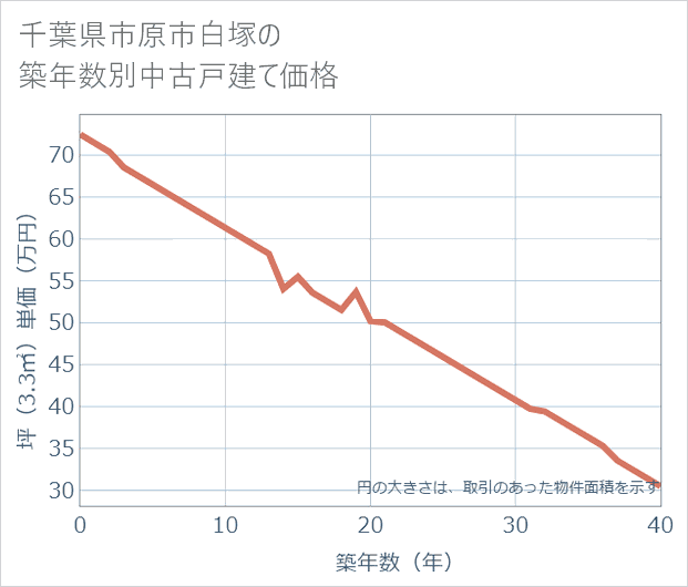 千葉県市原市白塚の築年数別の中古戸建て坪単価