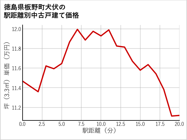 徳島県板野町犬伏の徒歩距離別の中古戸建て坪単価