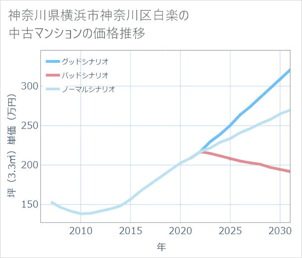 神奈川県横浜市神奈川区白楽の中古マンション価格推移
