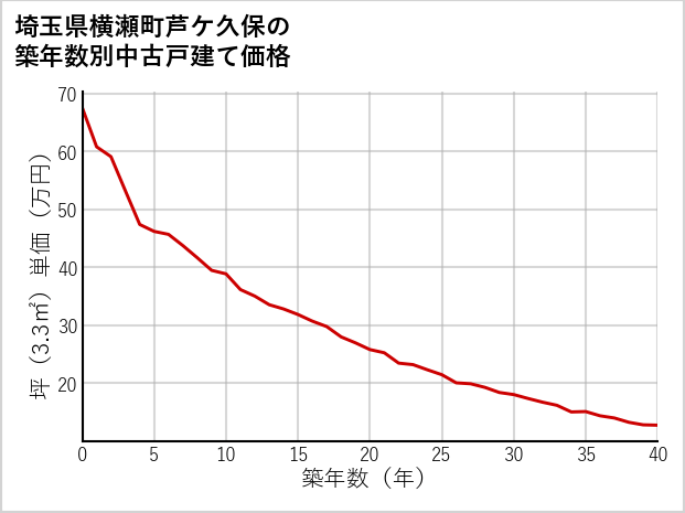 埼玉県横瀬町芦ケ久保の築年数別の中古戸建て坪単価