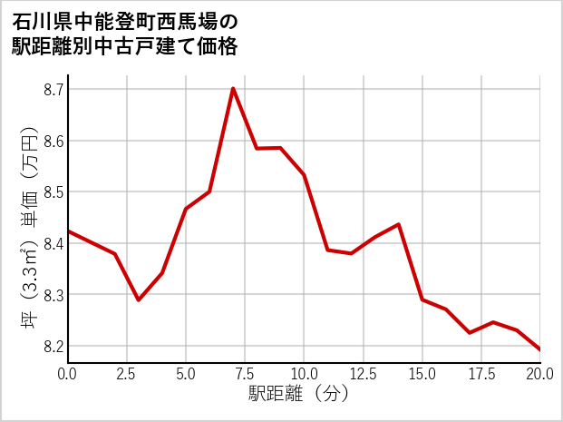 石川県中能登町西馬場の徒歩距離別の中古戸建て坪単価
