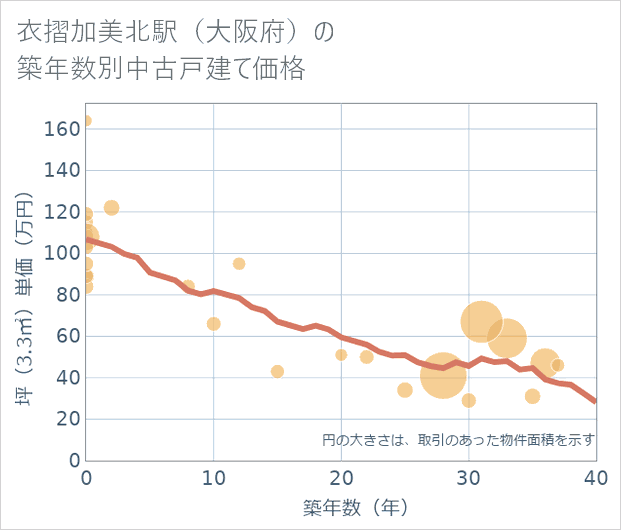 衣摺加美北駅(大阪府)の築年数別の中古戸建て坪単価