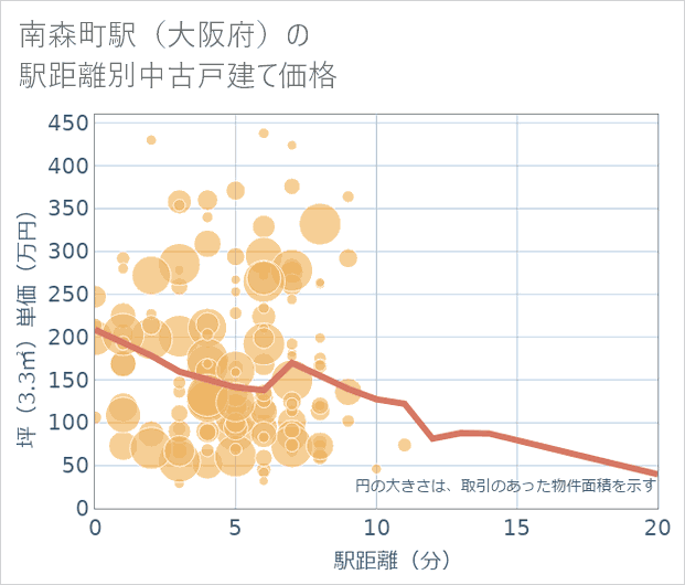 南森町駅(大阪府)の徒歩距離別の中古戸建て坪単価