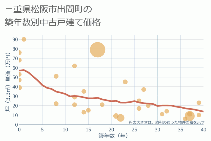 三重県松阪市出間町の築年数別の中古戸建て坪単価