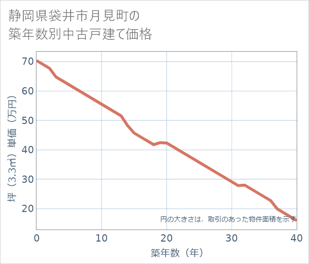 静岡県袋井市月見町の築年数別の中古戸建て坪単価
