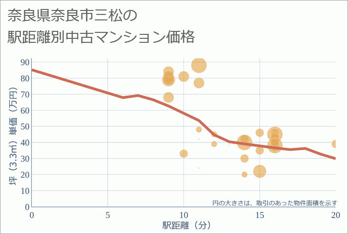 奈良県奈良市三松の徒歩距離別の中古マンション坪単価