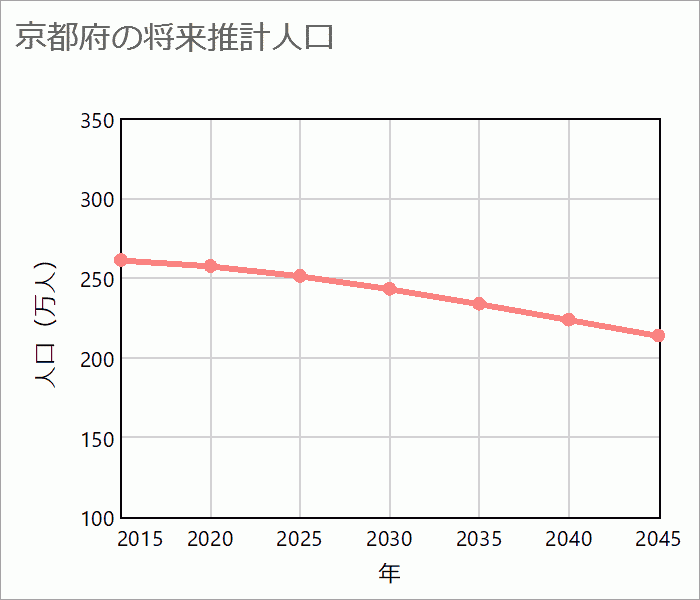 京都府の将来推計人口