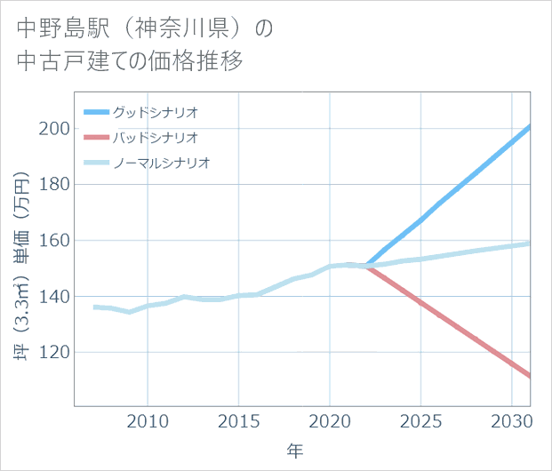 中野島駅(神奈川県)の中古戸建て価格推移