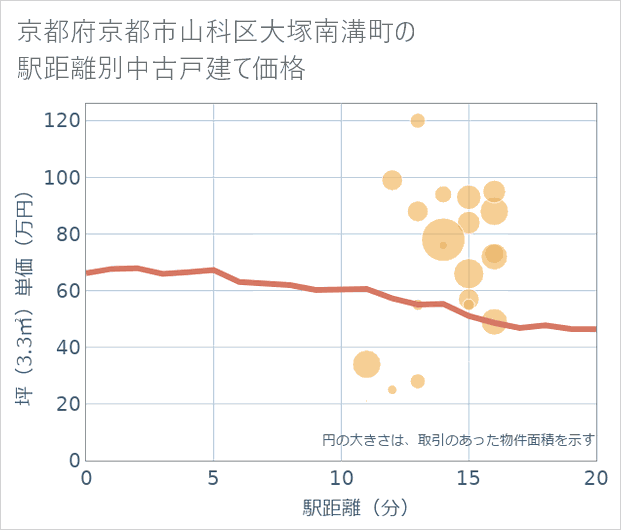 京都府京都市山科区大塚南溝町の徒歩距離別の中古戸建て坪単価