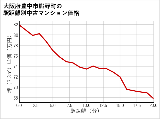 大阪府豊中市熊野町の徒歩距離別の中古マンション坪単価