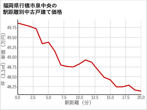 福岡県行橋市泉中央の徒歩距離別の中古戸建て坪単価