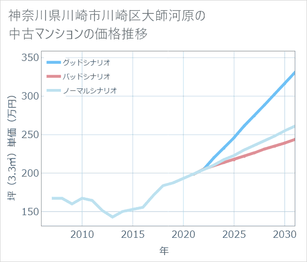 神奈川県川崎市川崎区大師河原の中古マンション価格推移