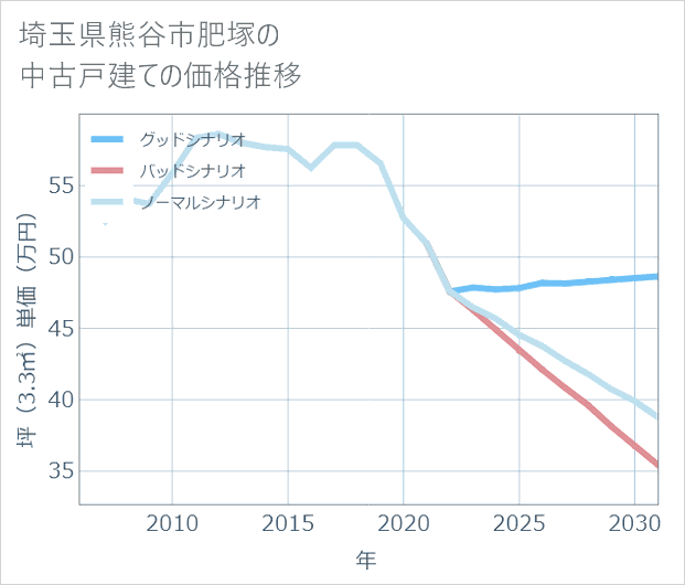 埼玉県熊谷市肥塚の中古戸建て価格推移