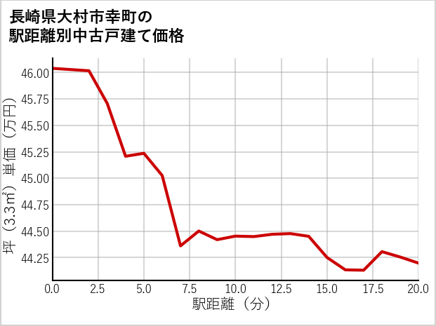 長崎県大村市幸町の徒歩距離別の中古戸建て坪単価