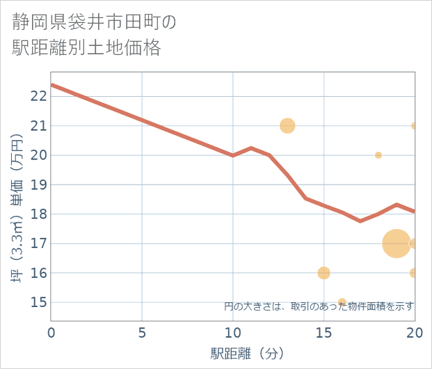 静岡県袋井市田町の徒歩距離別の土地坪単価