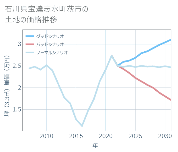 石川県宝達志水町荻市の土地価格推移