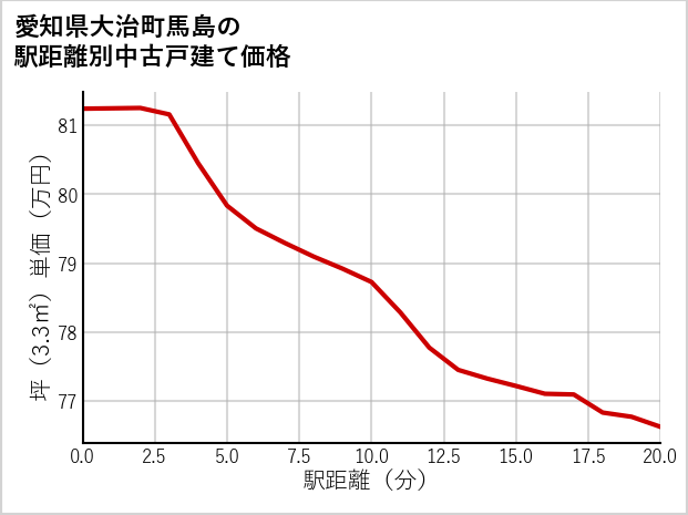 愛知県大治町馬島の徒歩距離別の中古戸建て坪単価