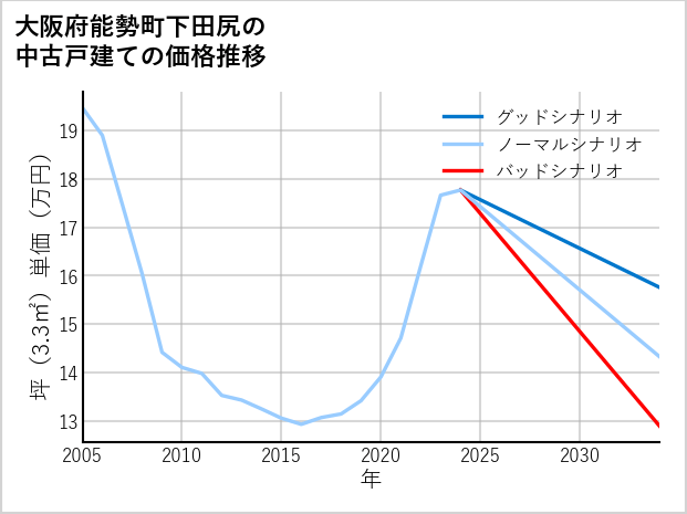 大阪府能勢町下田尻の中古戸建て価格推移
