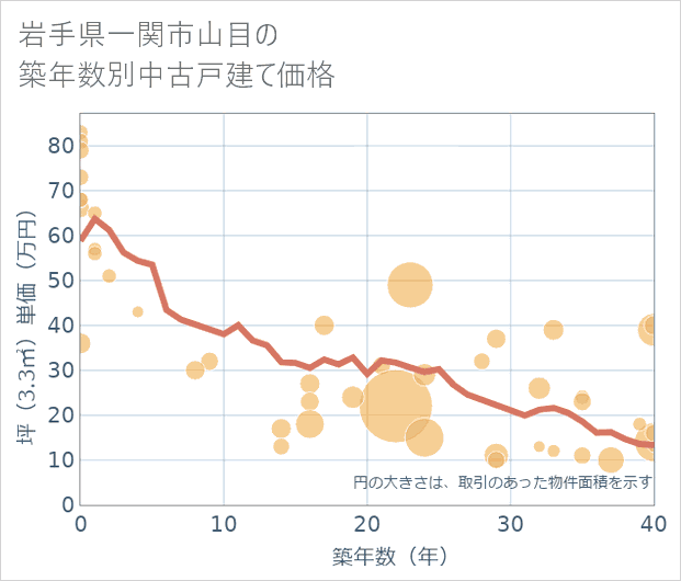 岩手県一関市山目の築年数別の中古戸建て坪単価