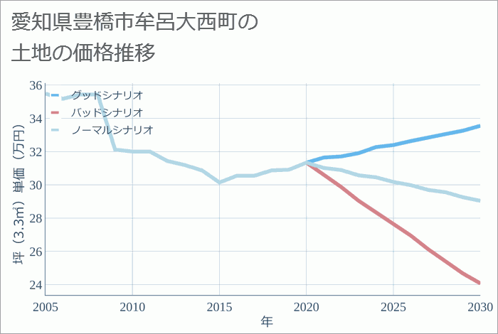 愛知県豊橋市牟呂大西町の土地価格推移