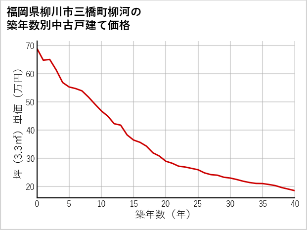 福岡県柳川市三橋町柳河の築年数別の中古戸建て坪単価