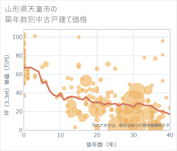 山形県天童市の築年数別の中古戸建て坪単価
