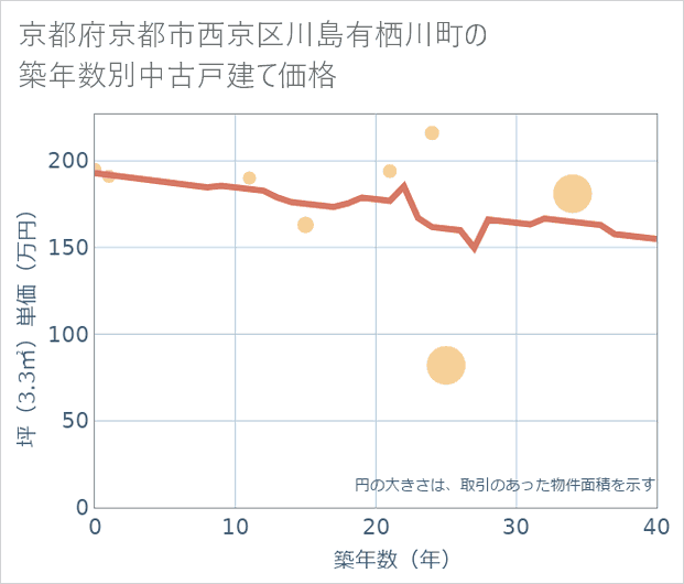 京都府京都市西京区川島有栖川町の築年数別の中古戸建て坪単価