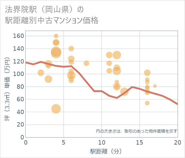 法界院駅(岡山県)の徒歩距離別の中古マンション坪単価