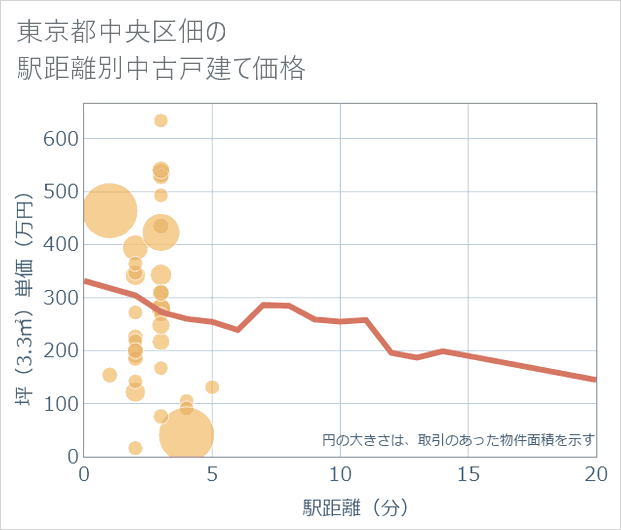 東京都中央区佃の徒歩距離別の中古戸建て坪単価