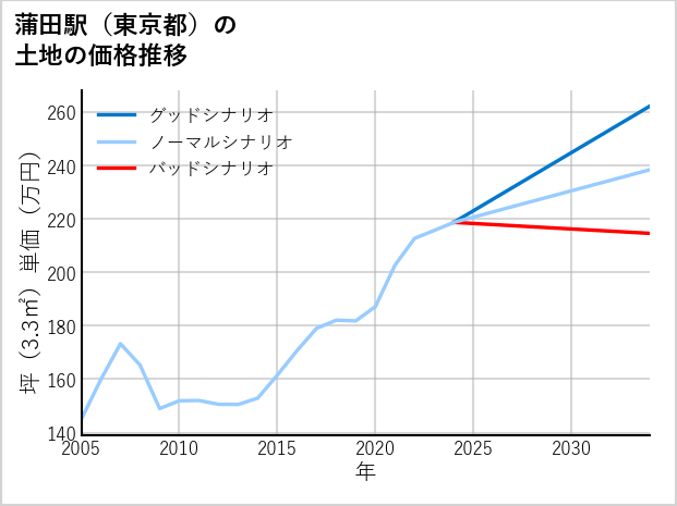 蒲田駅（東京都）の土地価格推移