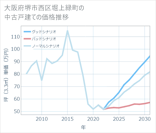 大阪府堺市西区堀上緑町の中古戸建て価格推移