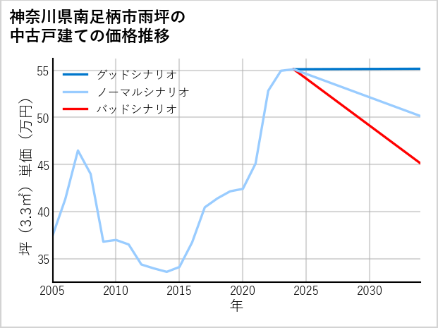 神奈川県南足柄市雨坪の中古戸建て価格推移