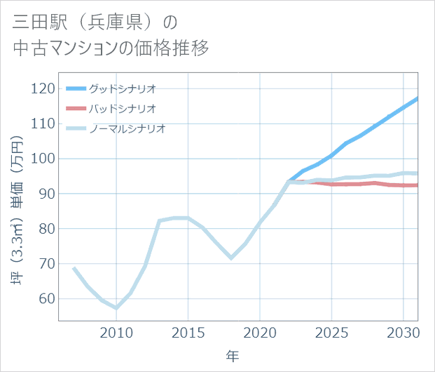 三田駅(兵庫県)の中古マンション価格推移