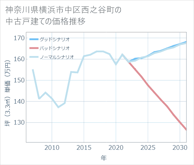 神奈川県横浜市中区西之谷町の中古戸建て価格推移