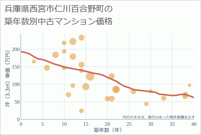 兵庫県西宮市仁川百合野町の築年数別の中古マンション坪単価