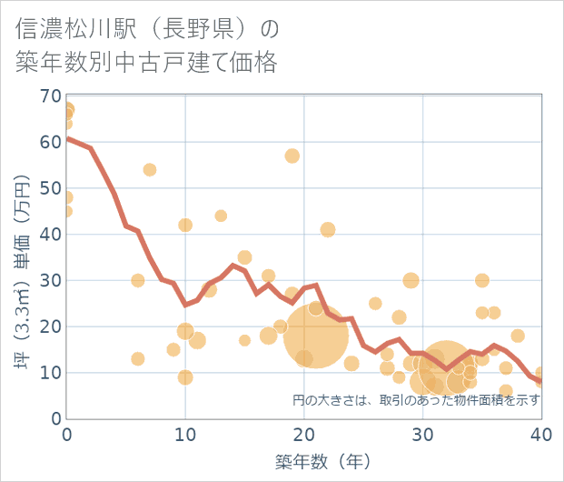 信濃松川駅（長野県）の築年数別の中古戸建て坪単価