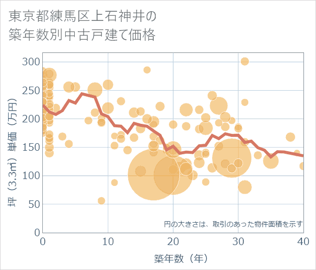 東京都練馬区上石神井の築年数別の中古戸建て坪単価