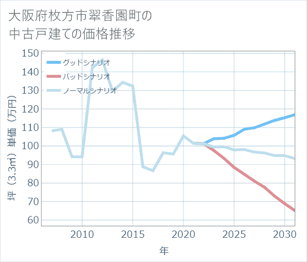 大阪府枚方市翠香園町の中古戸建て価格推移