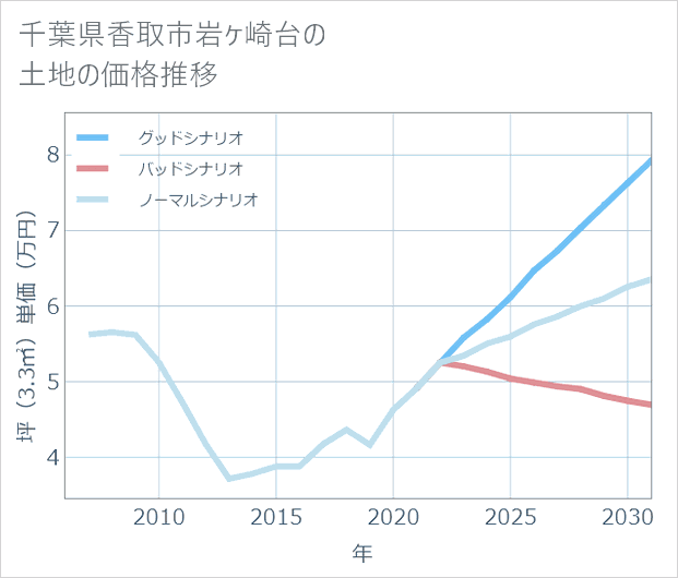 千葉県香取市岩ケ崎台の土地価格推移