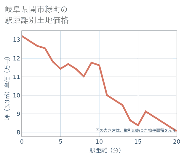 岐阜県関市緑町の徒歩距離別の土地坪単価