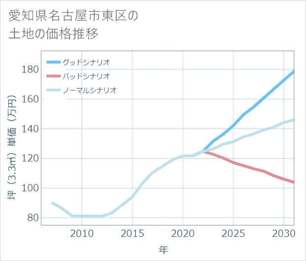 愛知県名古屋市東区の土地価格推移