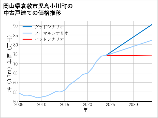 岡山県倉敷市児島小川町の中古戸建て価格推移
