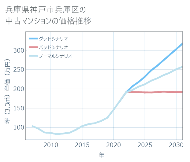 兵庫県神戸市兵庫区の中古マンション価格推移