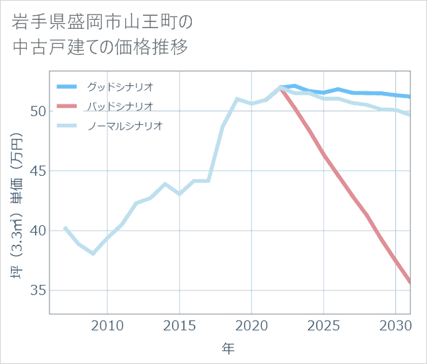 岩手県盛岡市山王町の中古戸建て価格推移