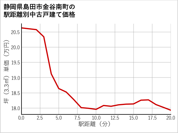 静岡県島田市金谷南町の徒歩距離別の中古戸建て坪単価