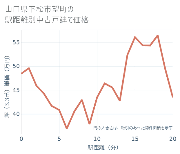 山口県下松市望町の徒歩距離別の中古戸建て坪単価